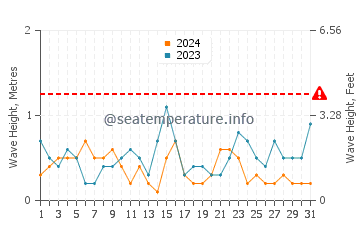 Waves height in Arradon in July