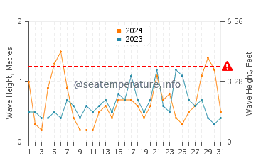Waves height in Arrecife de las Sirenas in July