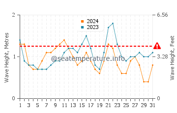 Waves height in Arrecife in July
