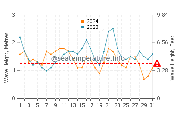Waves height in Arrieta in July