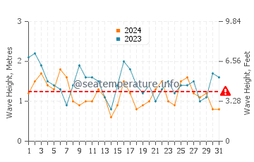 Waves height in Arrifana Beach in July
