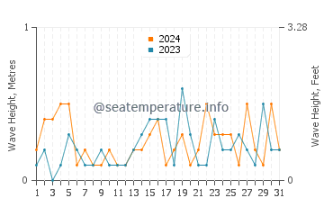 Waves height in Arroyo Parejas in July