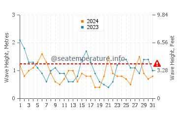 Waves height in As Catedrais beach in July