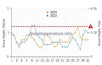 Waves height in Ashkelon in July