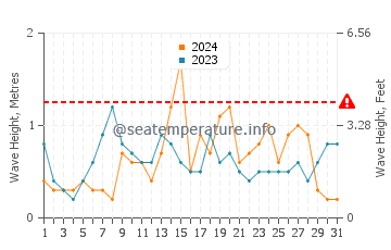 Waves height in Aspendale in July