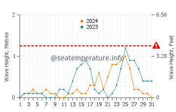 Waves height in Atimonan in July