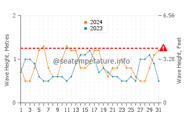Waves height in Atlantic City in July