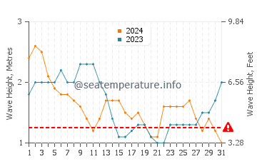Altezza delle onde Atuona a luglio