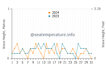 Waves height in Au Gres in July