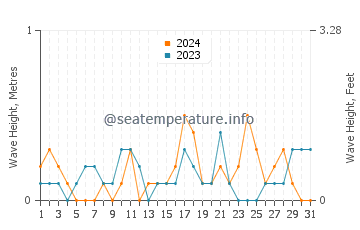 Waves height in Au Train in July
