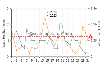 Waves height in Auckland in July