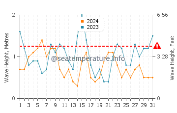 Waves height in Audierne in July
