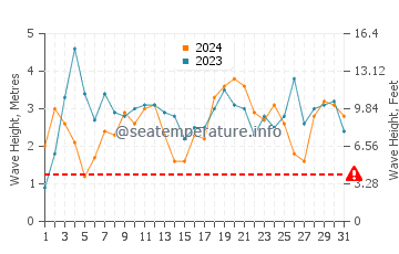 Waves height in Augusta in July