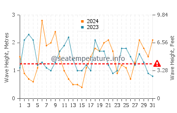Waves height in Broadwater in July
