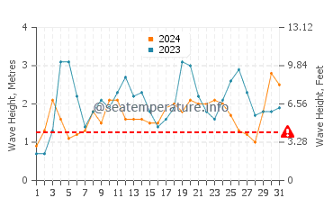 Waves height in Coral Bay in July