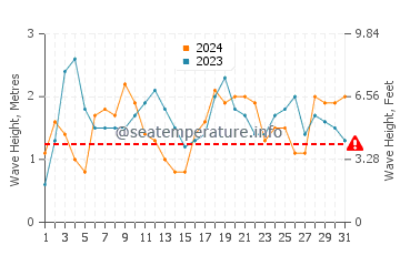 Waves height in Erskine in July