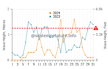 Waves height in George Town in July