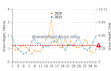 Waves height in Ocean Grove in July