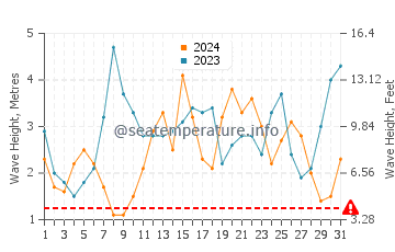 Waves height in Portland in July