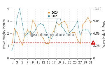 Waves height in Scarborough Beach in July
