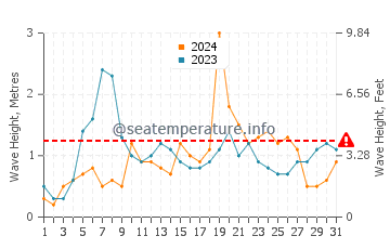 Waves height in Seaford in July