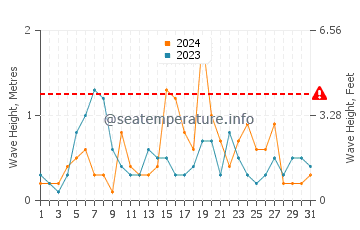 Waves height in St Kilda in July