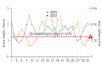 Waves height in Victor Harbor in July