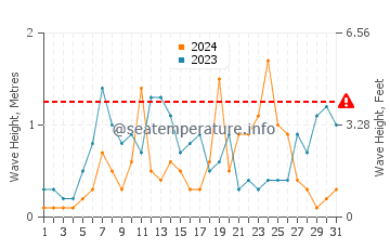 Waves height in Stanley in July