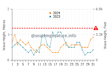 Altura de las olas en Austrheim en julio