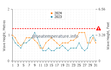 Altura de las olas en Avdimou en julio