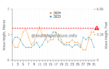 Waves height in Avon-by-the-Sea in July
