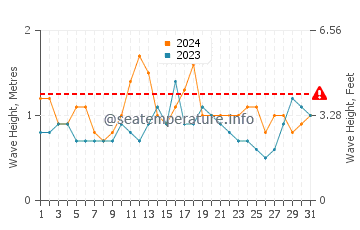 Waves height in Avon in July