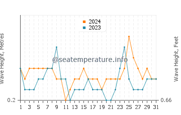 Waves height in Avsallar in July