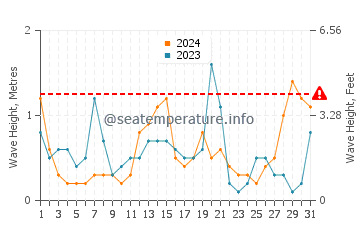 Waves height in Awaroa Bay in July