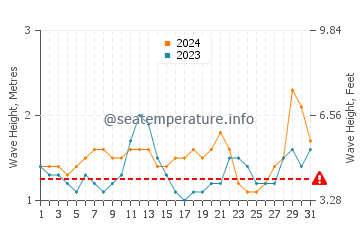 Waves height in Axim in July