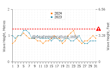 Altezza delle onde Ayampe a luglio