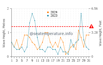 Waves height in Ayancik in July