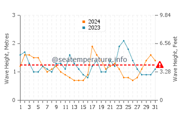Waves height in Baa in July