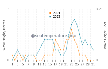 Waves height in Bachauan in July