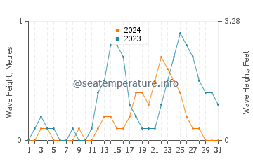 Waves height in Bacolod in July