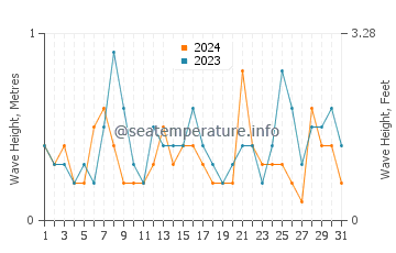 Waves height in Badalona in July