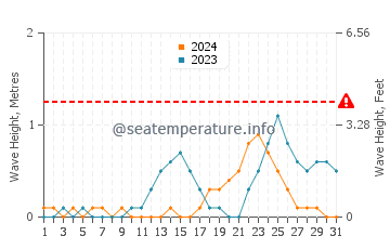 Waves height in Badian in July