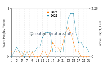 Waves height in Bagay in July