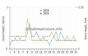 Waves height in Bagdad in July