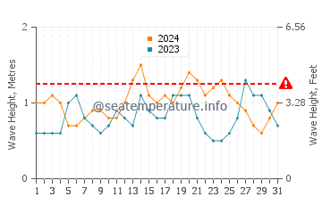 Waves height in Cockburn Town in July