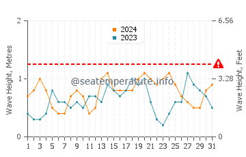 Waves height in George Town in July