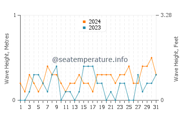 Waves height in Bahelievler in July