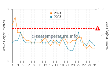 Altezza delle onde Baillif a luglio