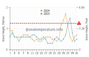 Waves height in Baiyun in July
