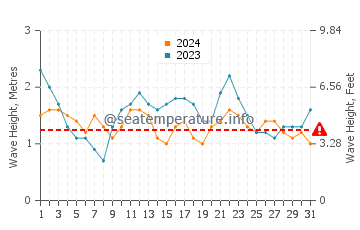 Altezza delle onde Bajamar a luglio
